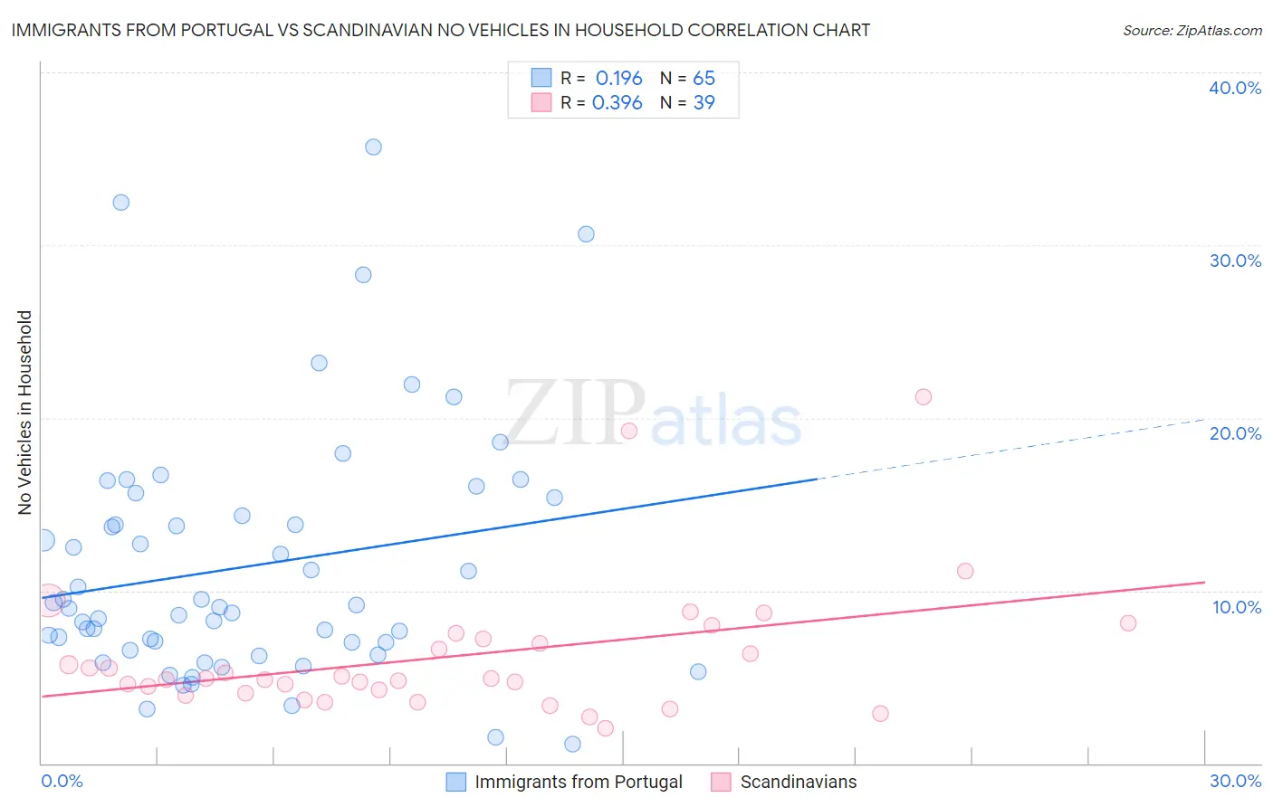 Immigrants from Portugal vs Scandinavian No Vehicles in Household