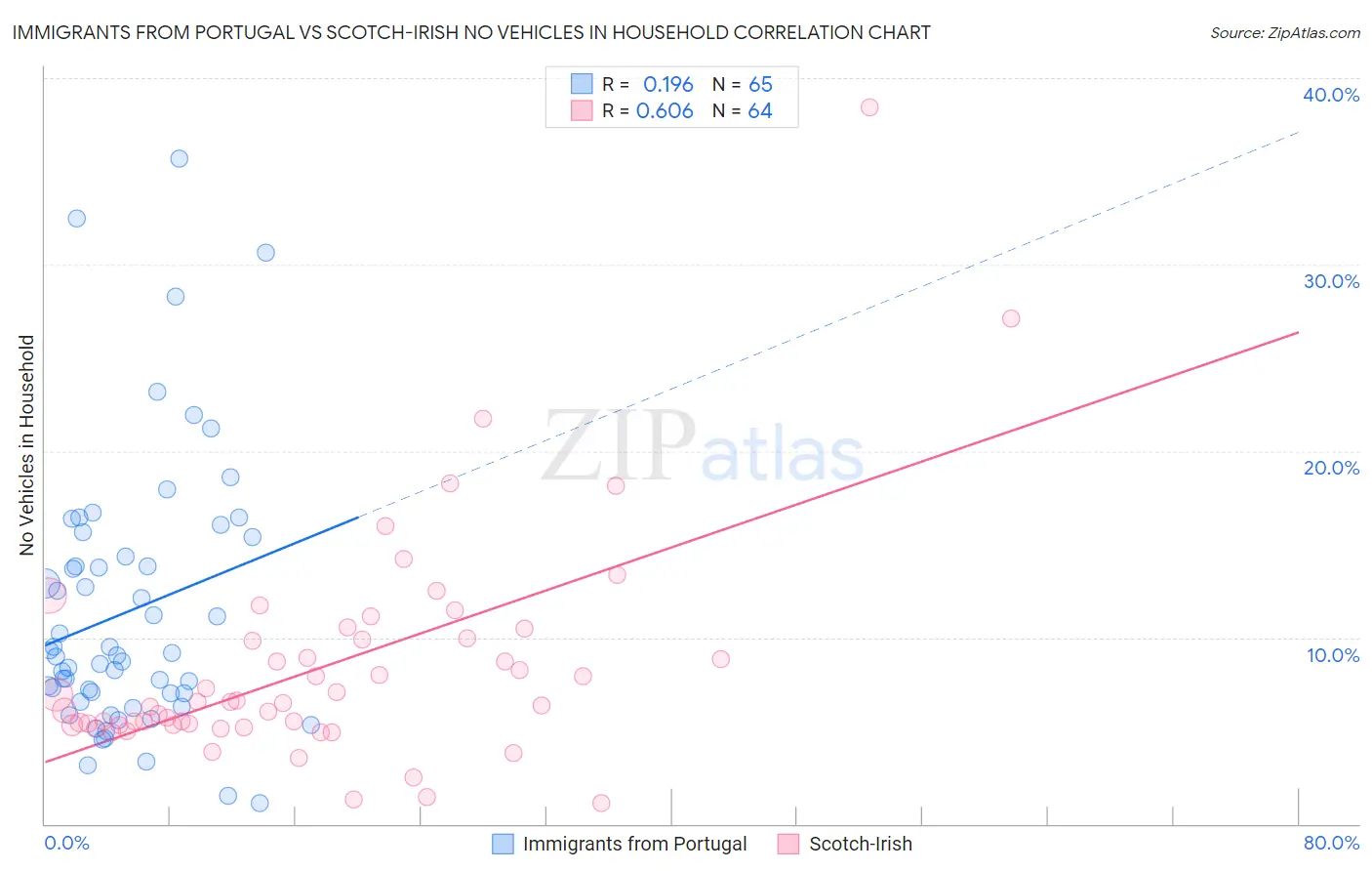 Immigrants from Portugal vs Scotch-Irish No Vehicles in Household