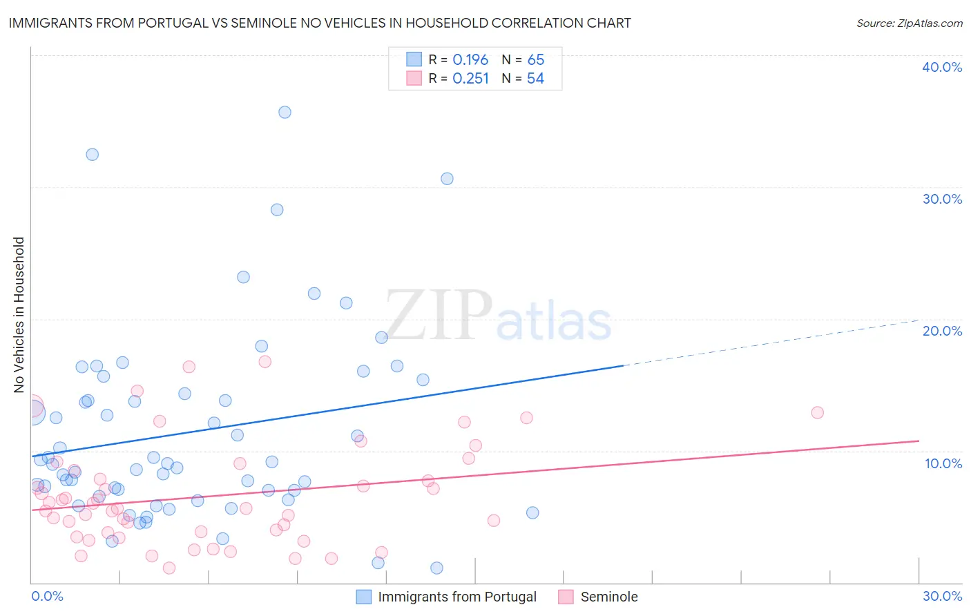 Immigrants from Portugal vs Seminole No Vehicles in Household