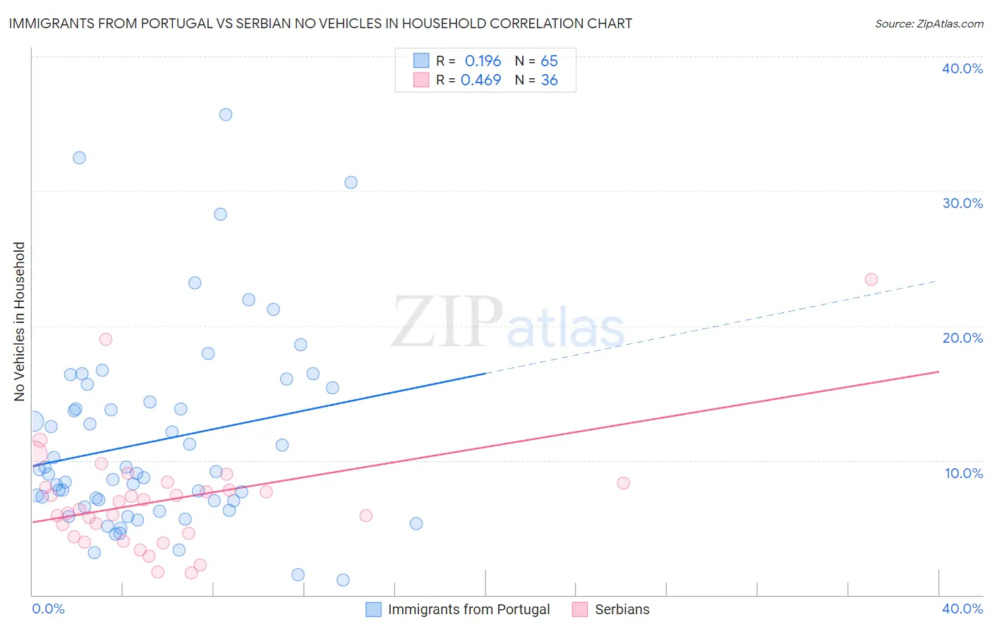 Immigrants from Portugal vs Serbian No Vehicles in Household