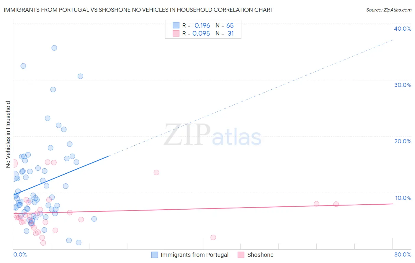 Immigrants from Portugal vs Shoshone No Vehicles in Household