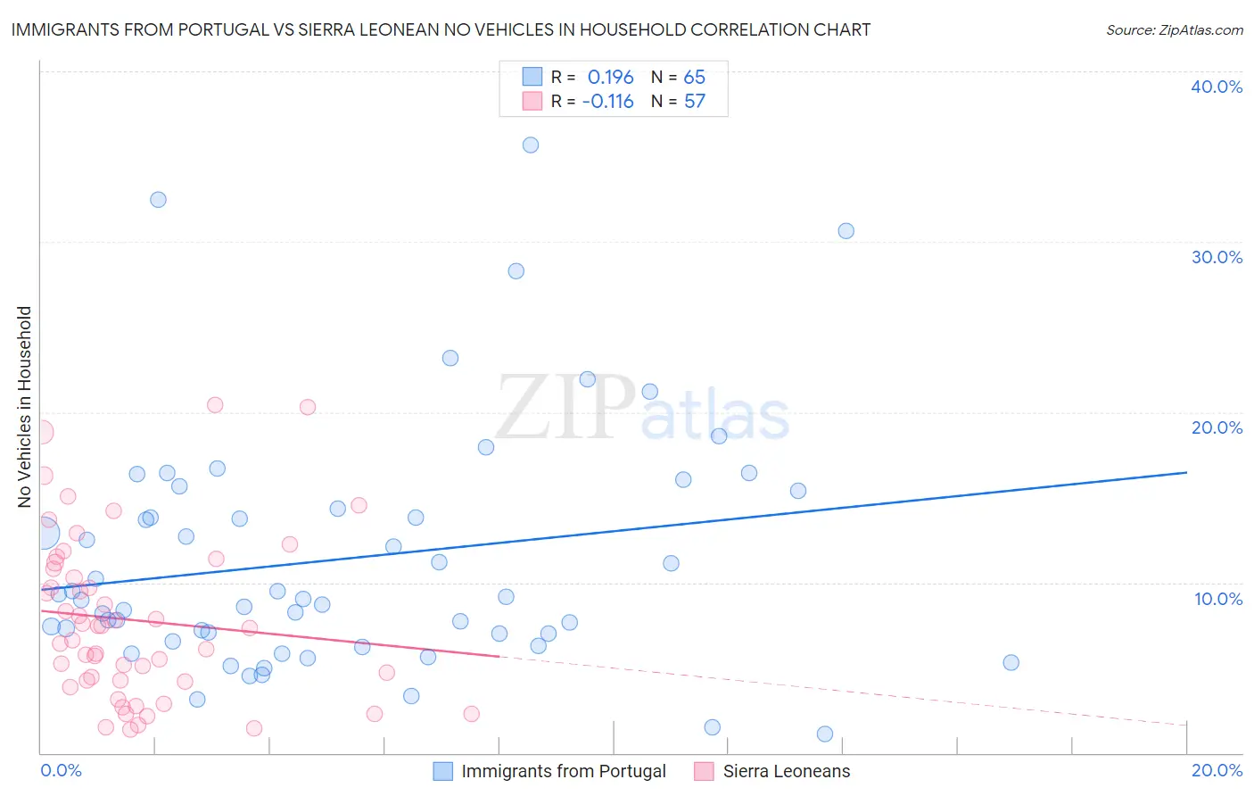 Immigrants from Portugal vs Sierra Leonean No Vehicles in Household