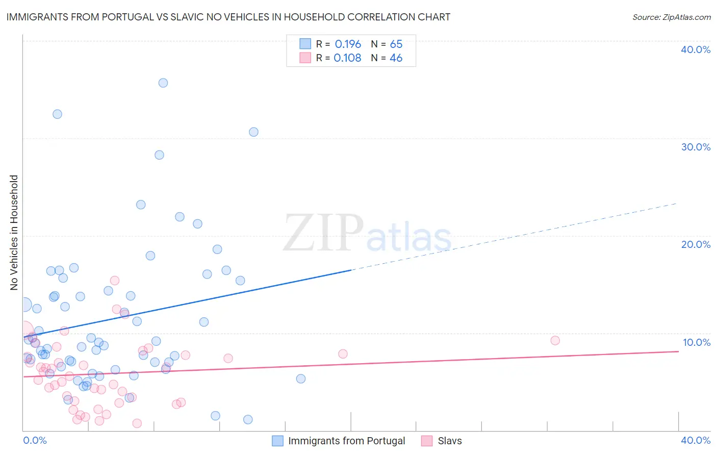 Immigrants from Portugal vs Slavic No Vehicles in Household