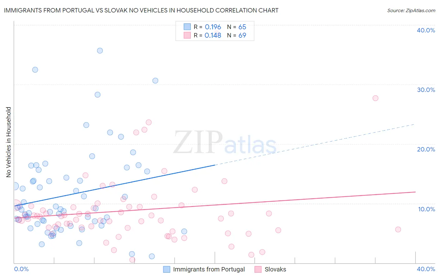 Immigrants from Portugal vs Slovak No Vehicles in Household