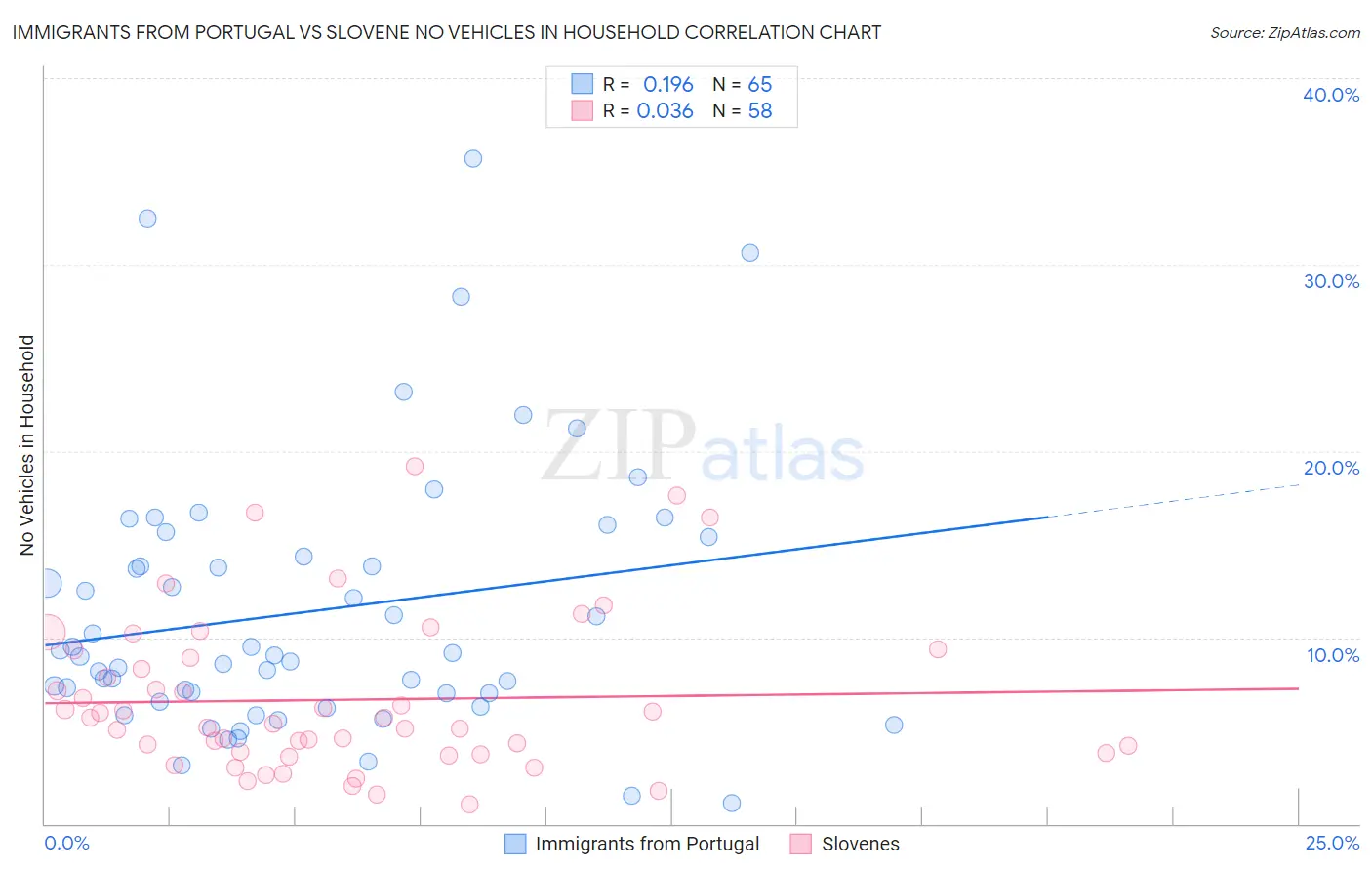 Immigrants from Portugal vs Slovene No Vehicles in Household