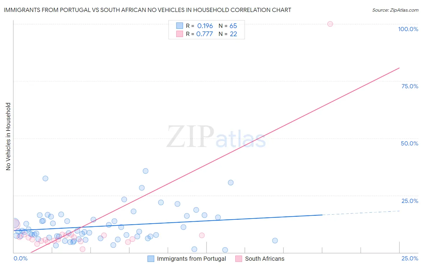 Immigrants from Portugal vs South African No Vehicles in Household