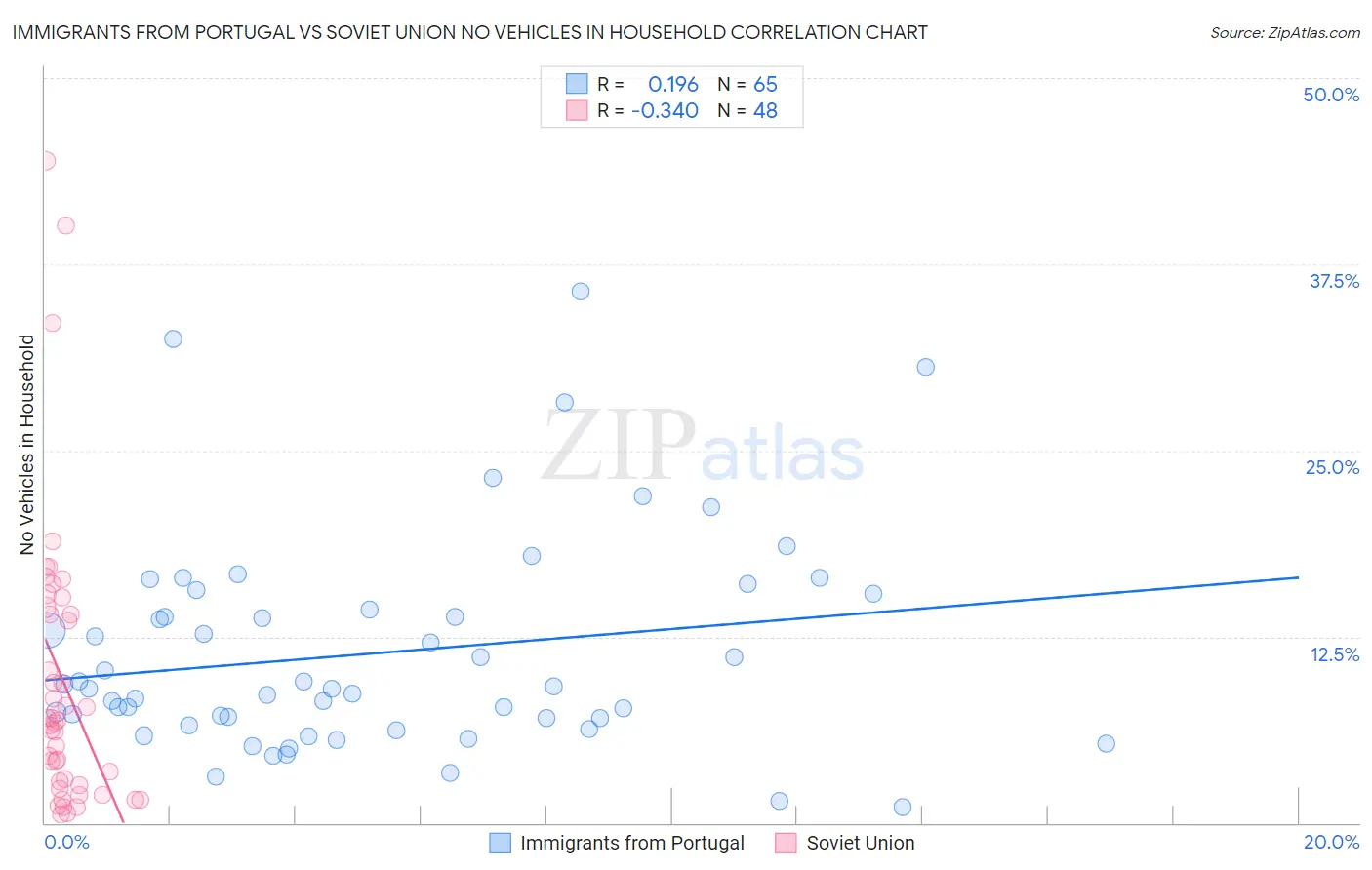 Immigrants from Portugal vs Soviet Union No Vehicles in Household