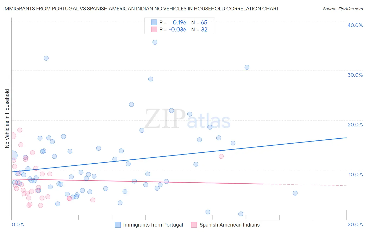 Immigrants from Portugal vs Spanish American Indian No Vehicles in Household