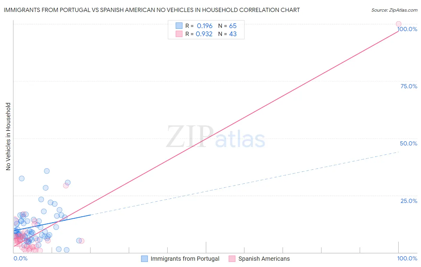 Immigrants from Portugal vs Spanish American No Vehicles in Household