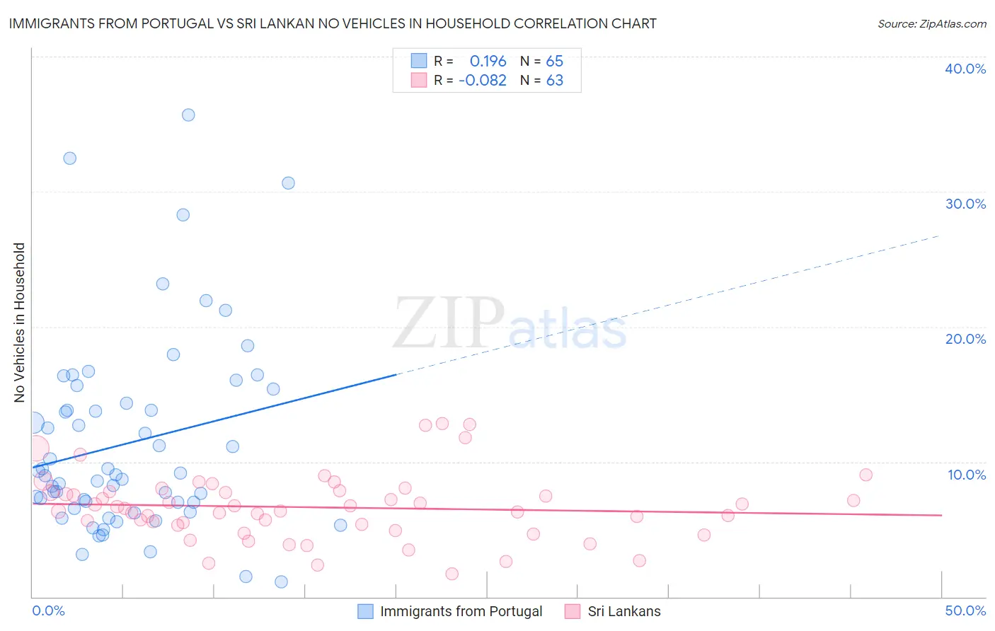 Immigrants from Portugal vs Sri Lankan No Vehicles in Household
