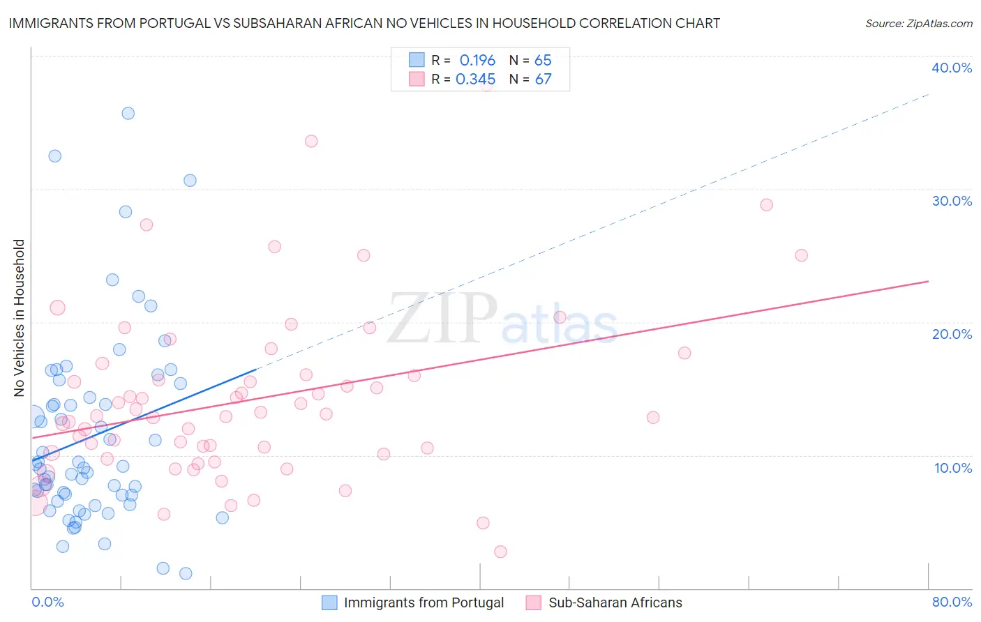 Immigrants from Portugal vs Subsaharan African No Vehicles in Household