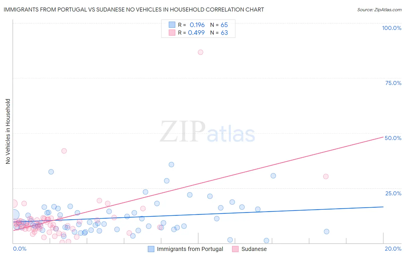 Immigrants from Portugal vs Sudanese No Vehicles in Household