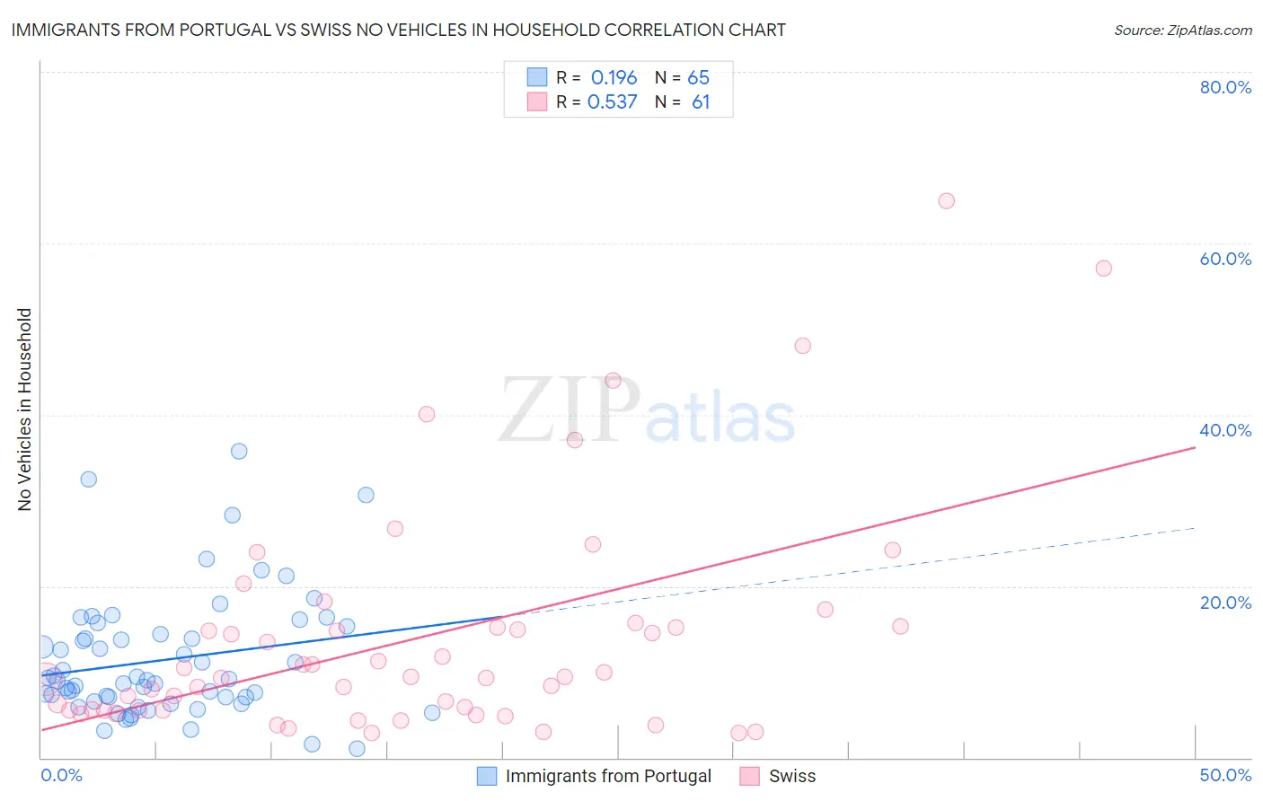 Immigrants from Portugal vs Swiss No Vehicles in Household