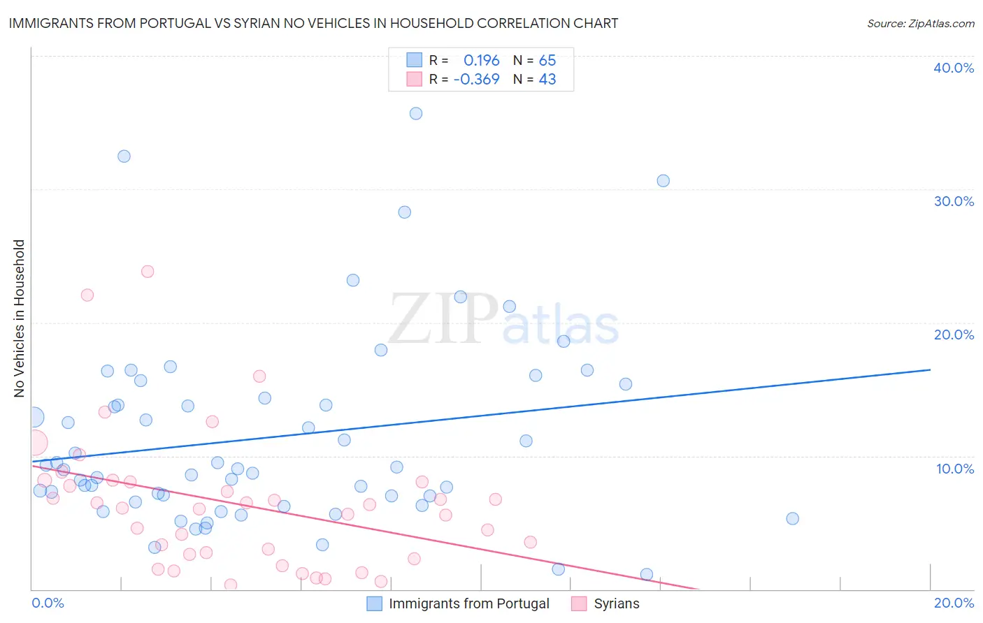 Immigrants from Portugal vs Syrian No Vehicles in Household