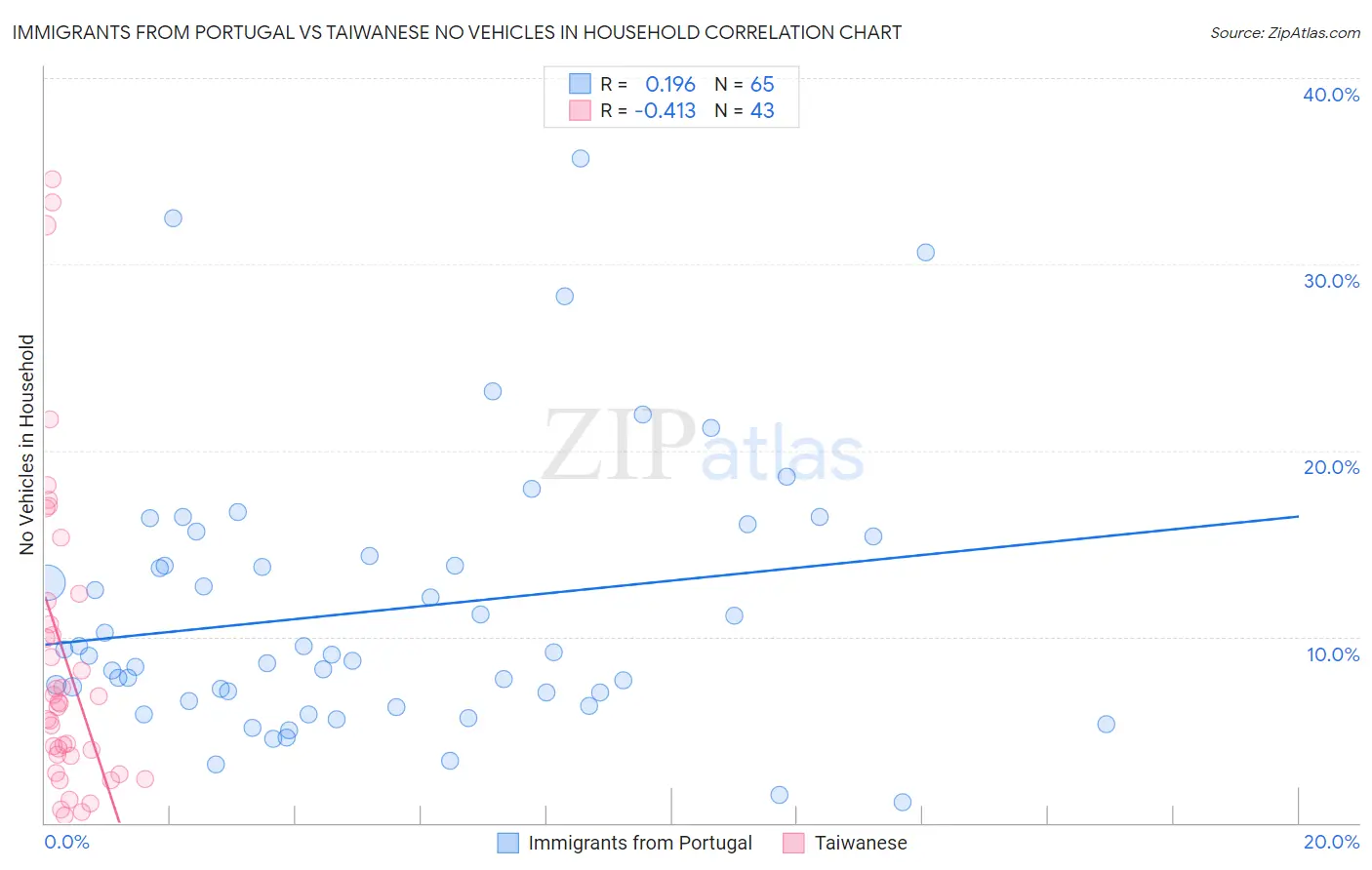 Immigrants from Portugal vs Taiwanese No Vehicles in Household