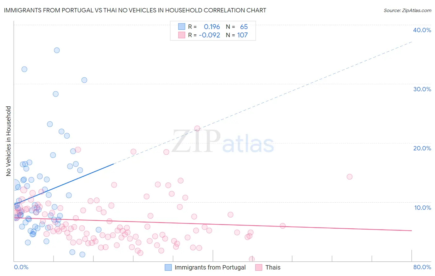 Immigrants from Portugal vs Thai No Vehicles in Household