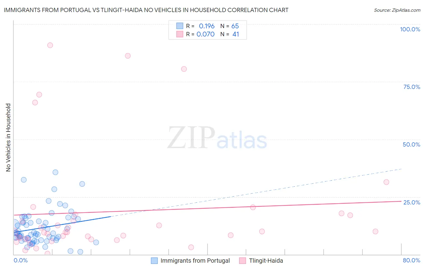 Immigrants from Portugal vs Tlingit-Haida No Vehicles in Household