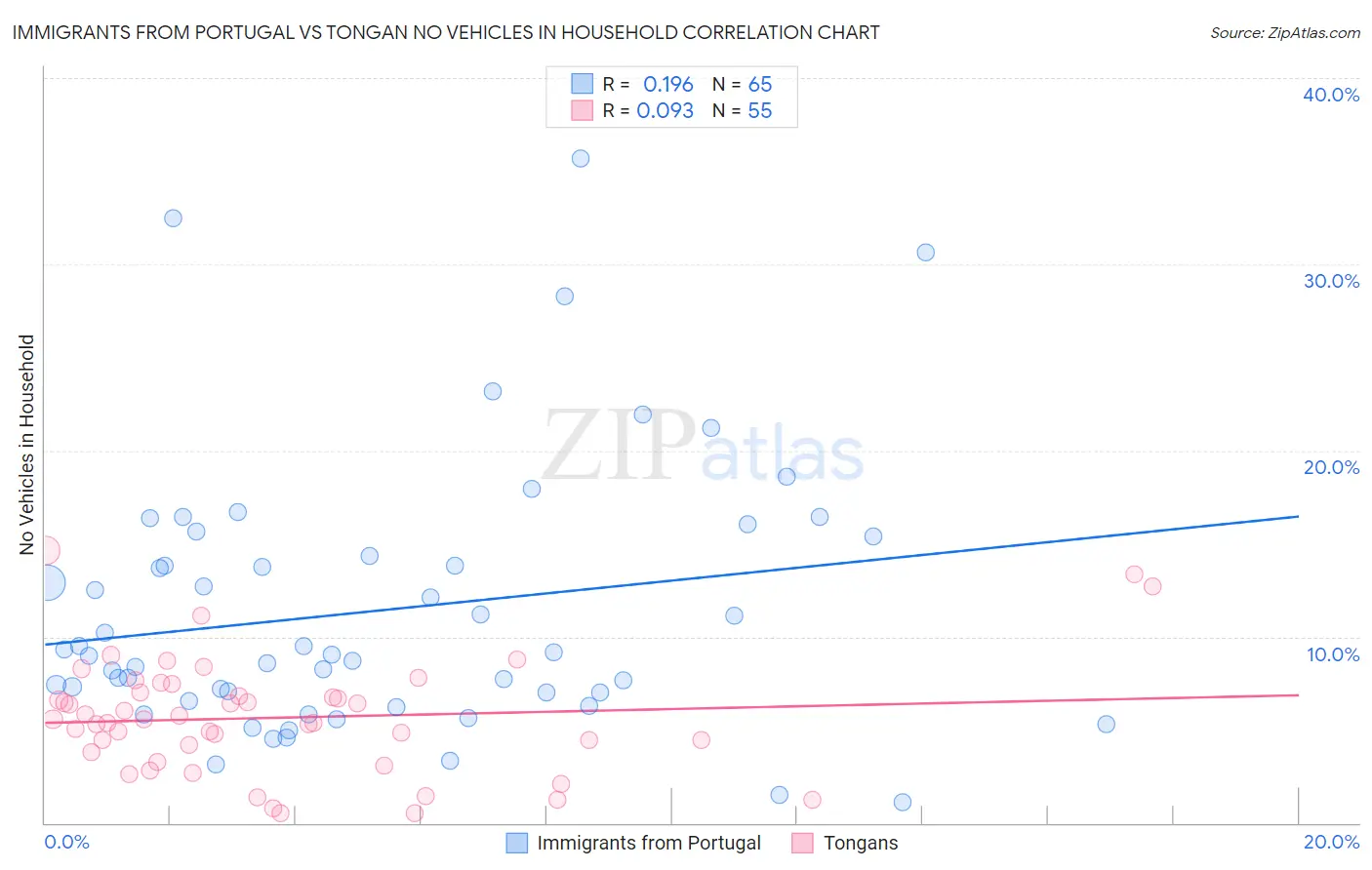 Immigrants from Portugal vs Tongan No Vehicles in Household