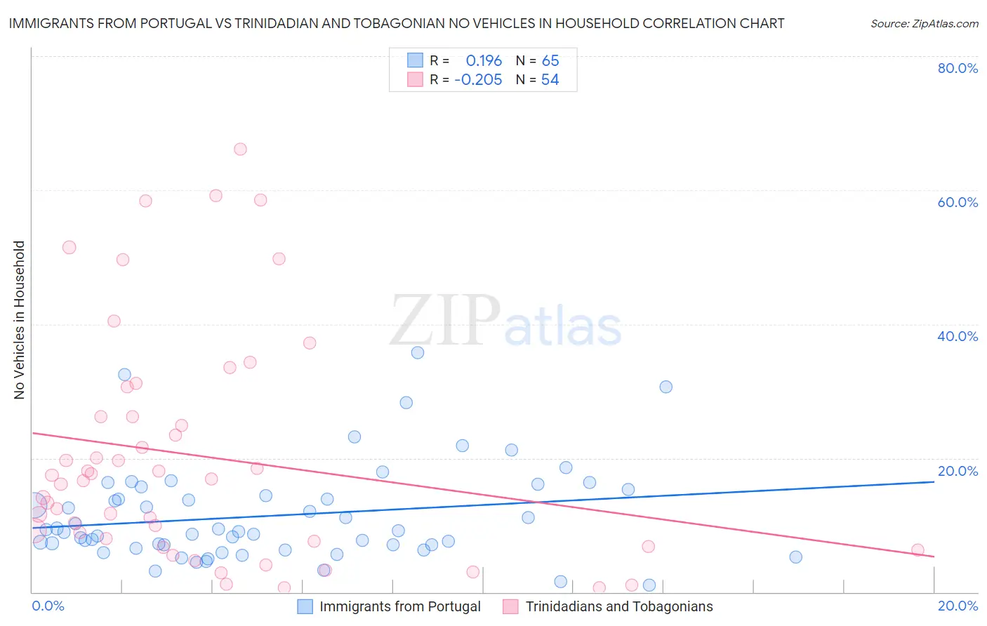 Immigrants from Portugal vs Trinidadian and Tobagonian No Vehicles in Household