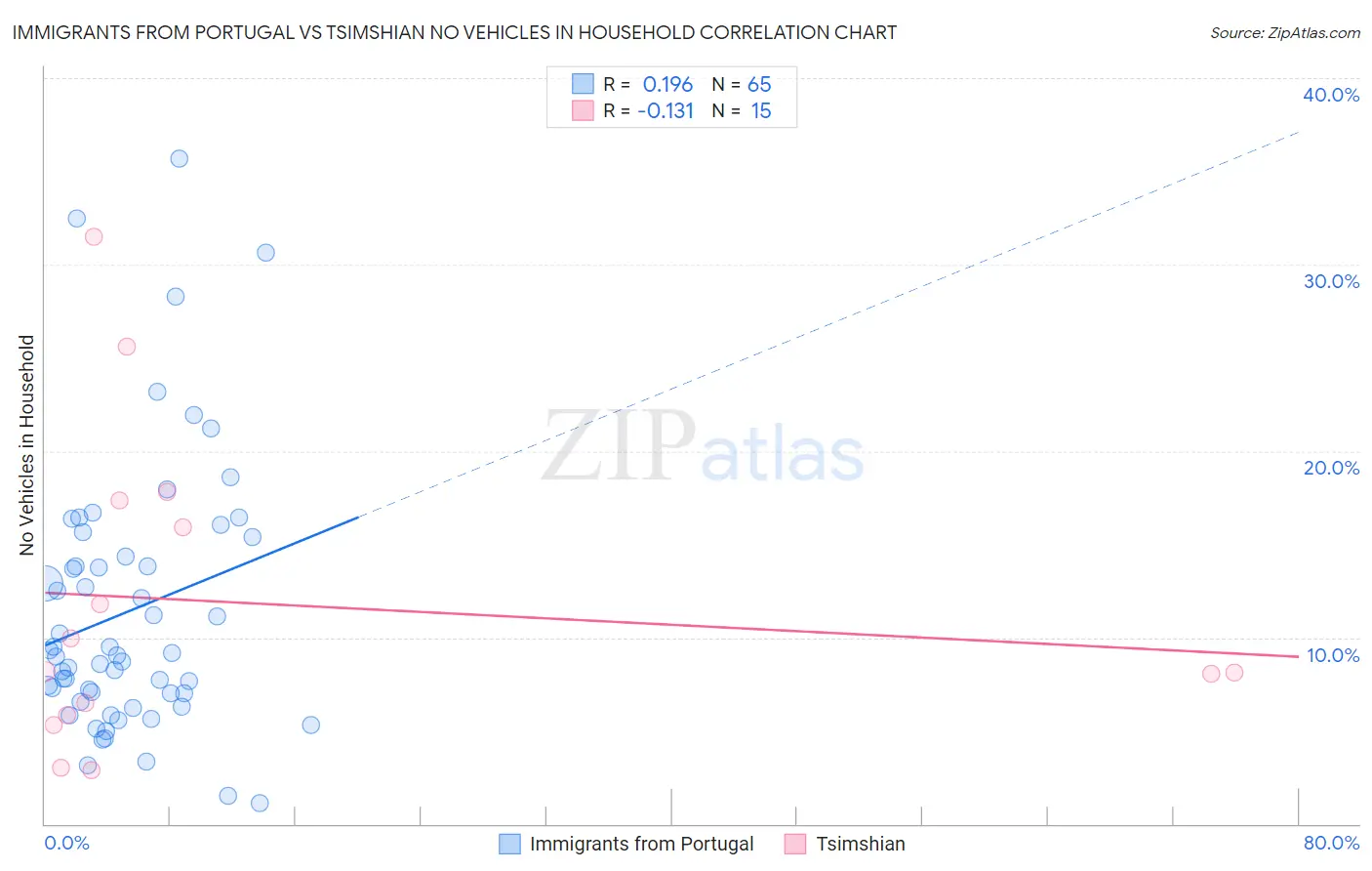 Immigrants from Portugal vs Tsimshian No Vehicles in Household