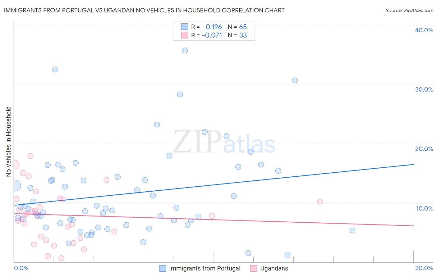 Immigrants from Portugal vs Ugandan No Vehicles in Household