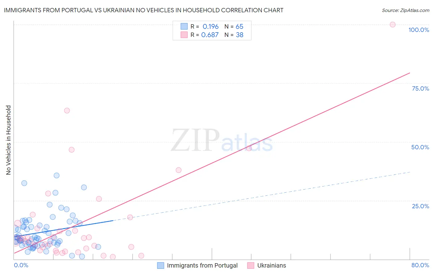 Immigrants from Portugal vs Ukrainian No Vehicles in Household