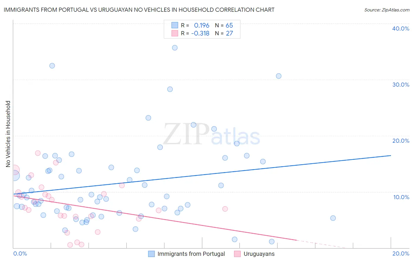 Immigrants from Portugal vs Uruguayan No Vehicles in Household