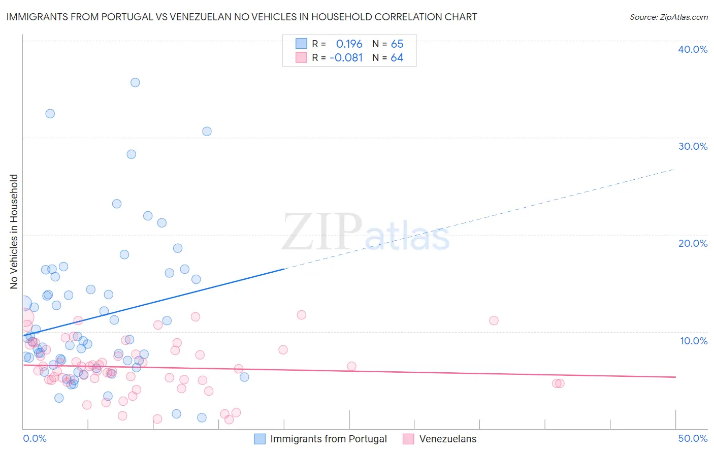 Immigrants from Portugal vs Venezuelan No Vehicles in Household
