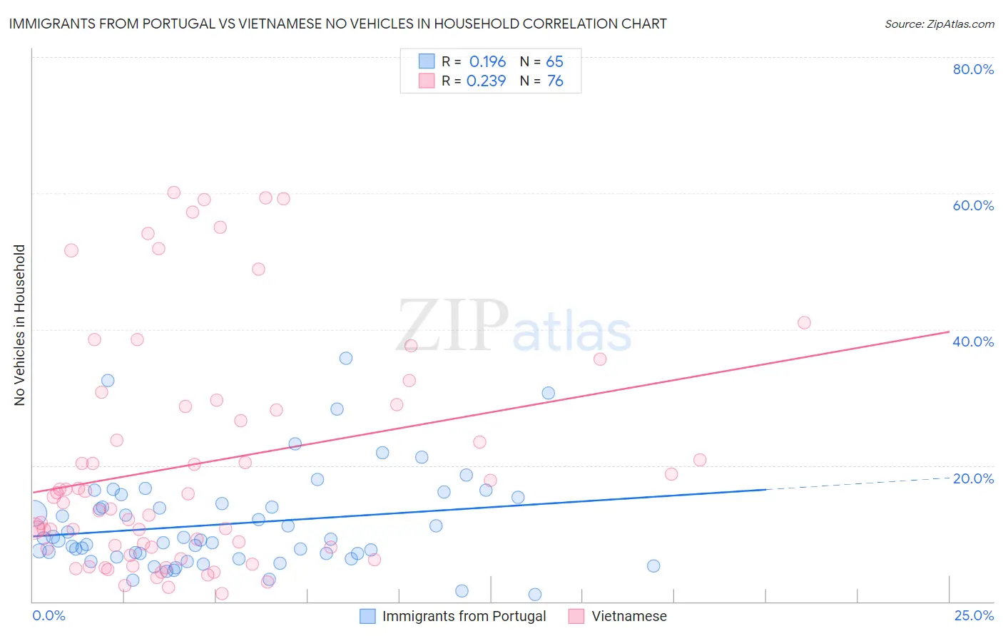 Immigrants from Portugal vs Vietnamese No Vehicles in Household