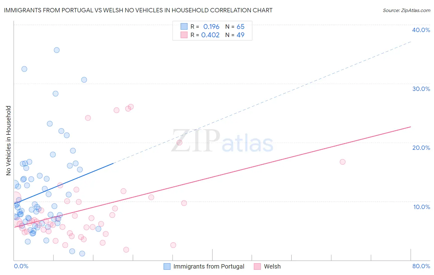 Immigrants from Portugal vs Welsh No Vehicles in Household