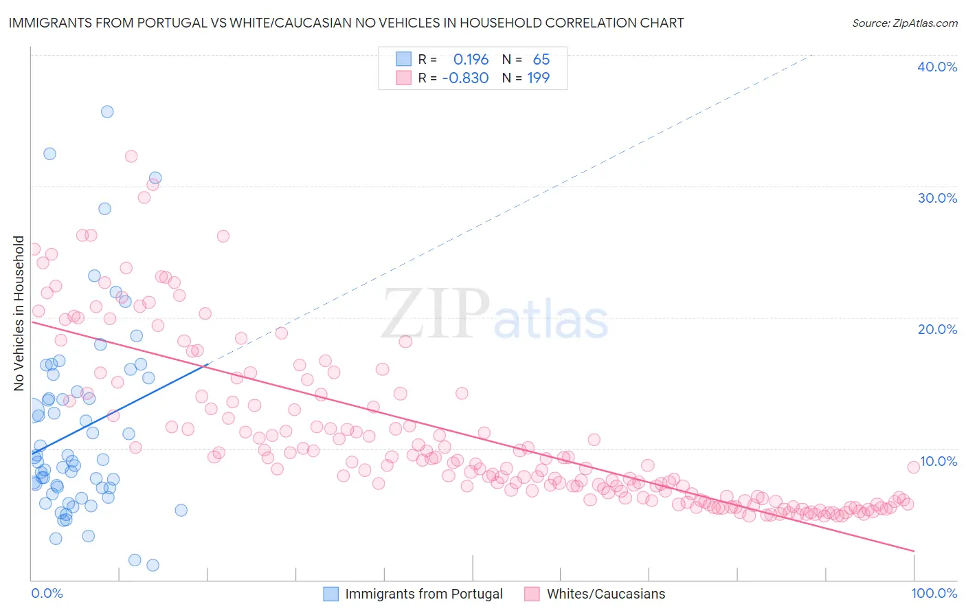 Immigrants from Portugal vs White/Caucasian No Vehicles in Household