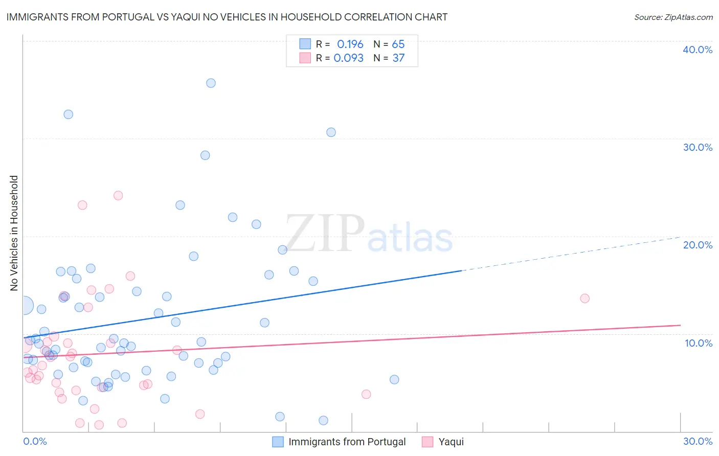 Immigrants from Portugal vs Yaqui No Vehicles in Household