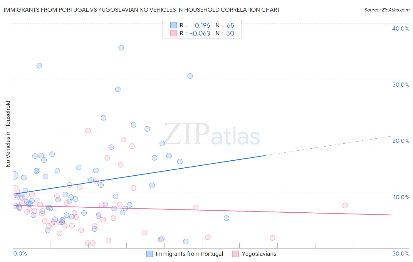 Immigrants from Portugal vs Yugoslavian No Vehicles in Household