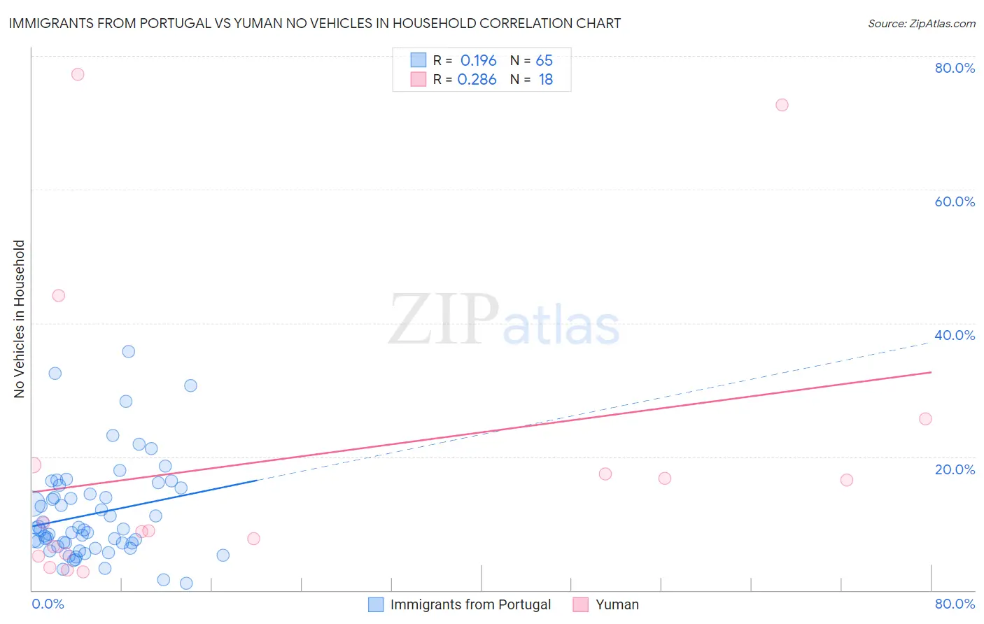 Immigrants from Portugal vs Yuman No Vehicles in Household