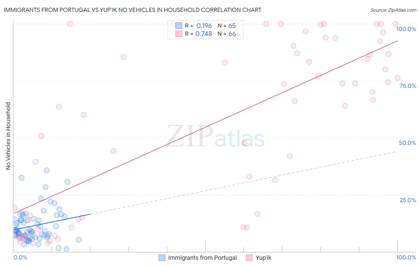 Immigrants from Portugal vs Yup'ik No Vehicles in Household