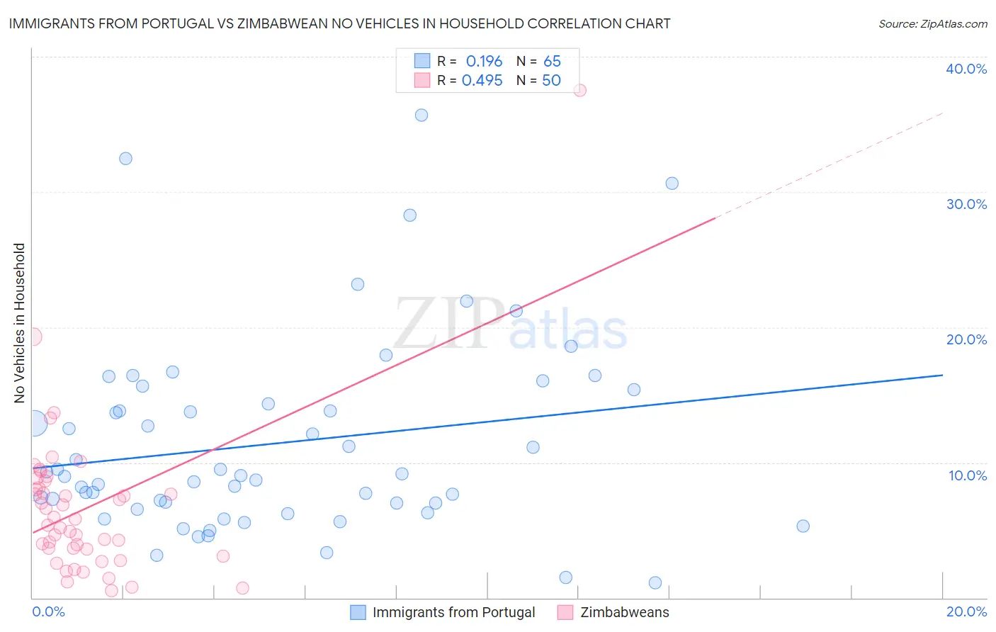Immigrants from Portugal vs Zimbabwean No Vehicles in Household