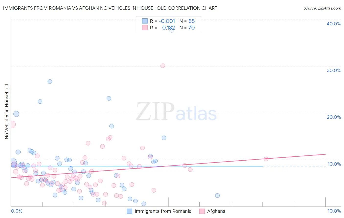 Immigrants from Romania vs Afghan No Vehicles in Household