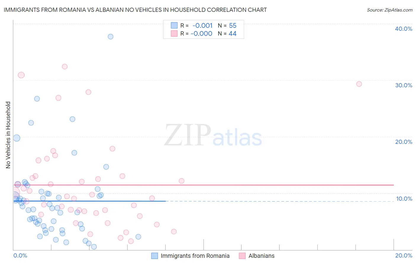 Immigrants from Romania vs Albanian No Vehicles in Household