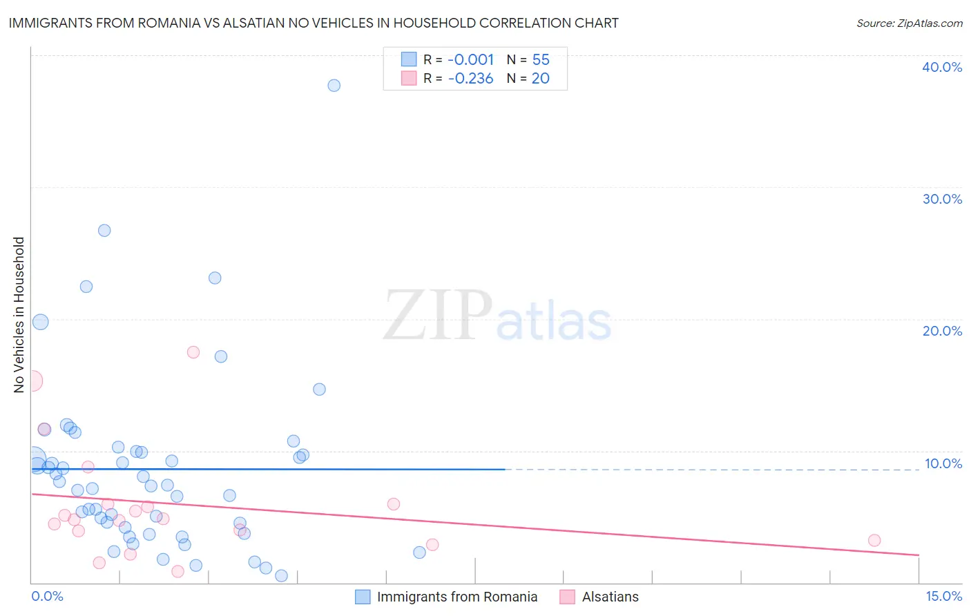 Immigrants from Romania vs Alsatian No Vehicles in Household