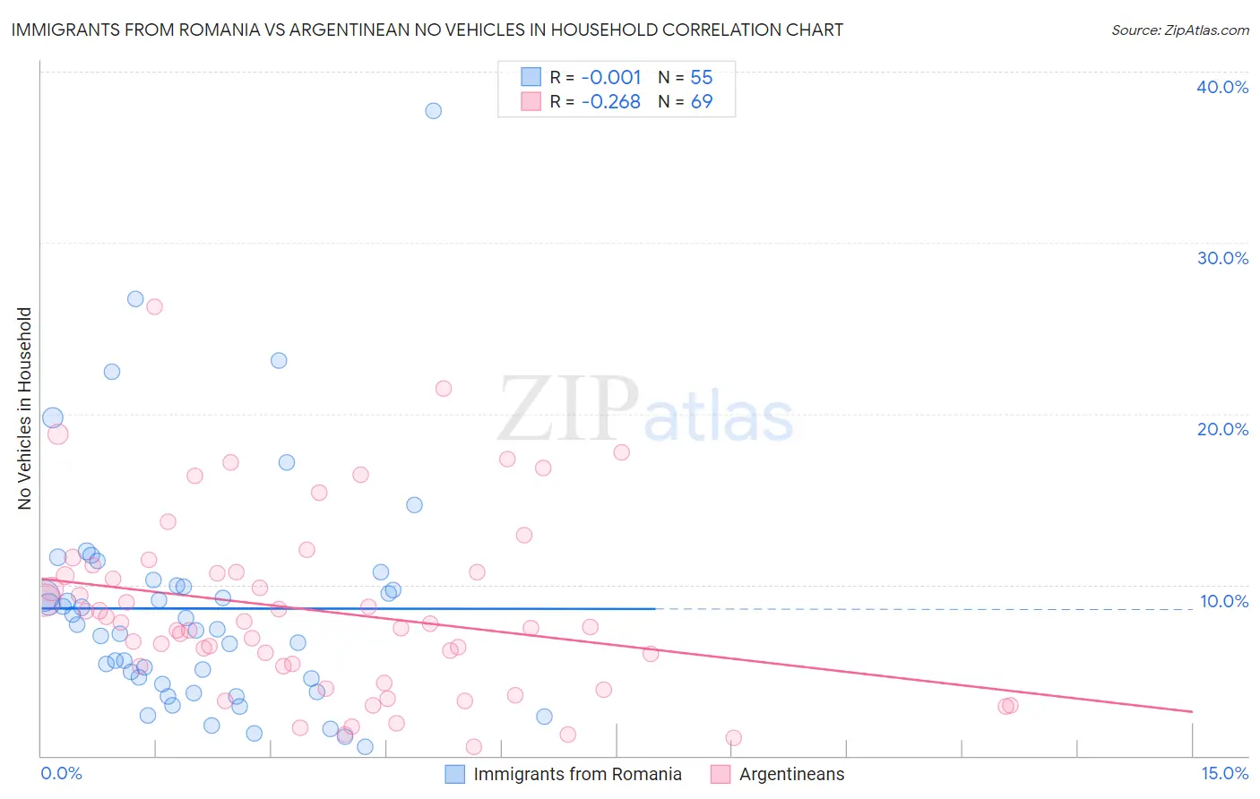 Immigrants from Romania vs Argentinean No Vehicles in Household