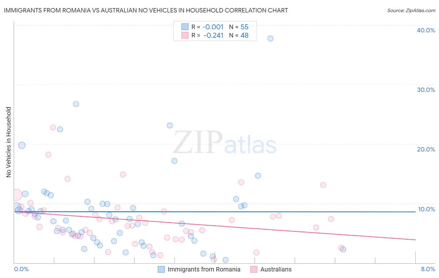 Immigrants from Romania vs Australian No Vehicles in Household
