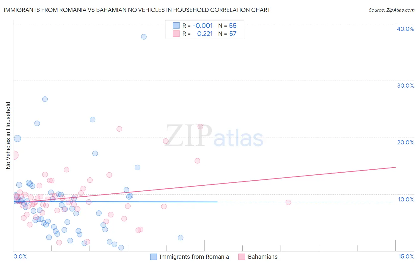 Immigrants from Romania vs Bahamian No Vehicles in Household