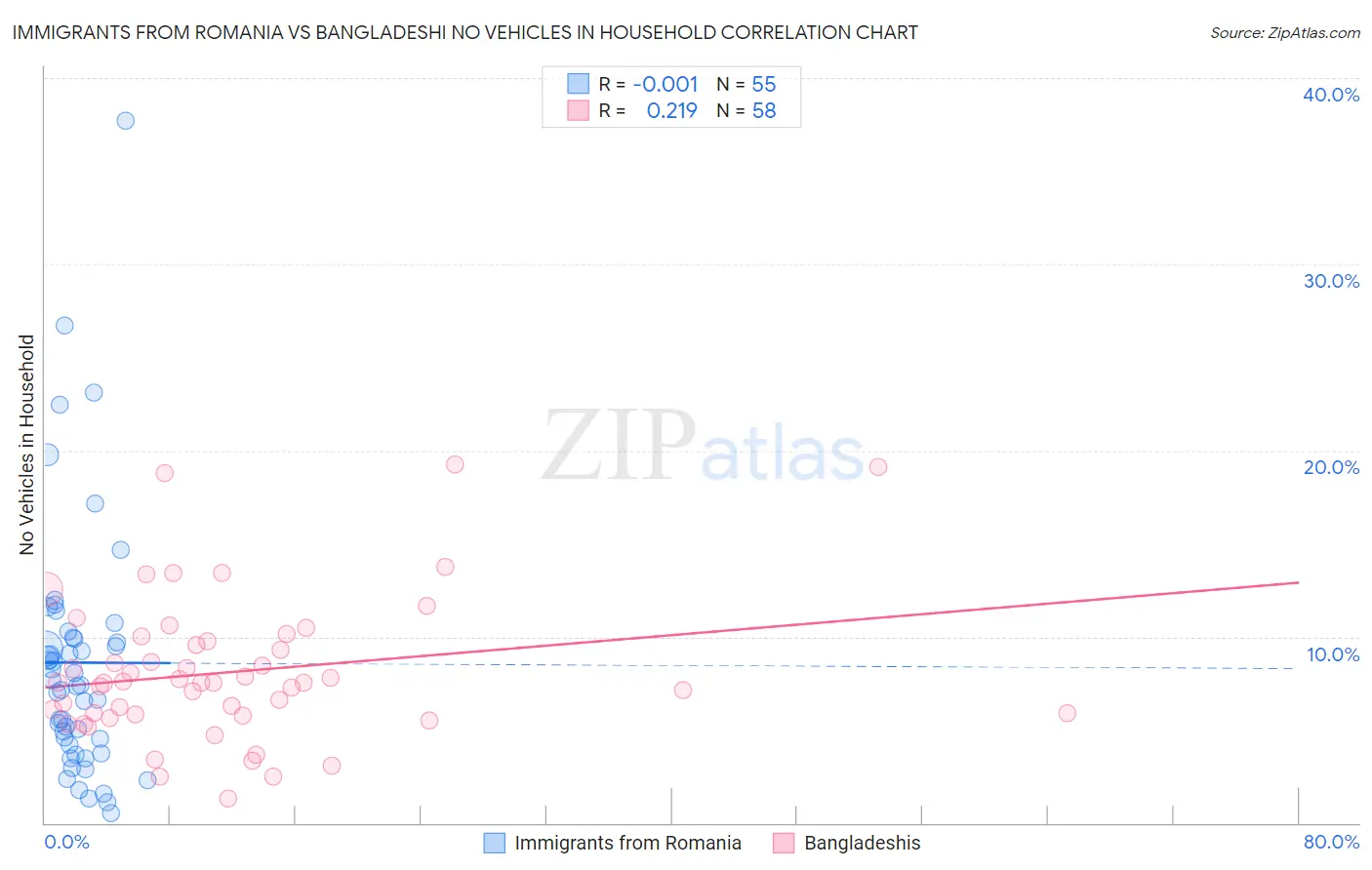 Immigrants from Romania vs Bangladeshi No Vehicles in Household
