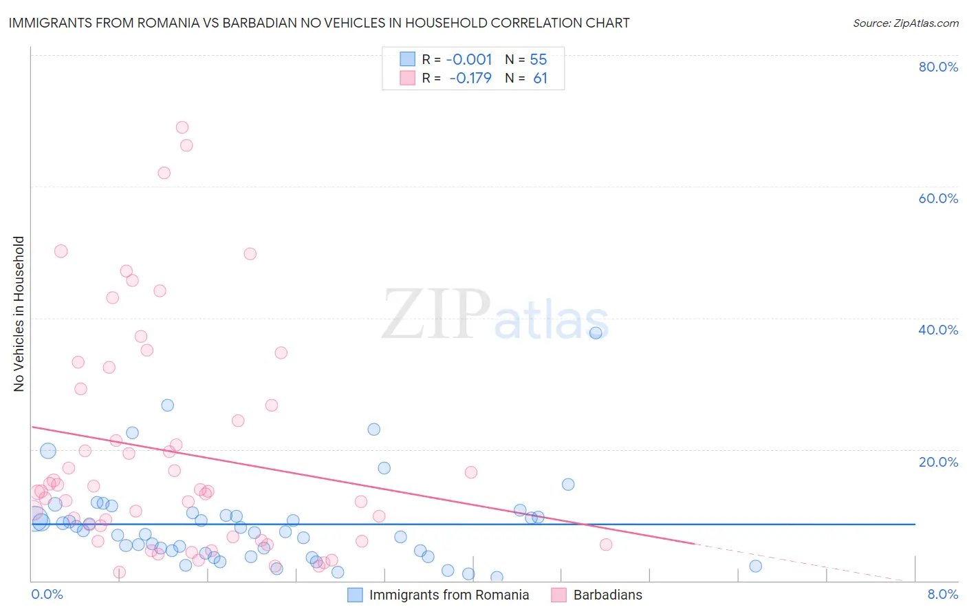 Immigrants from Romania vs Barbadian No Vehicles in Household