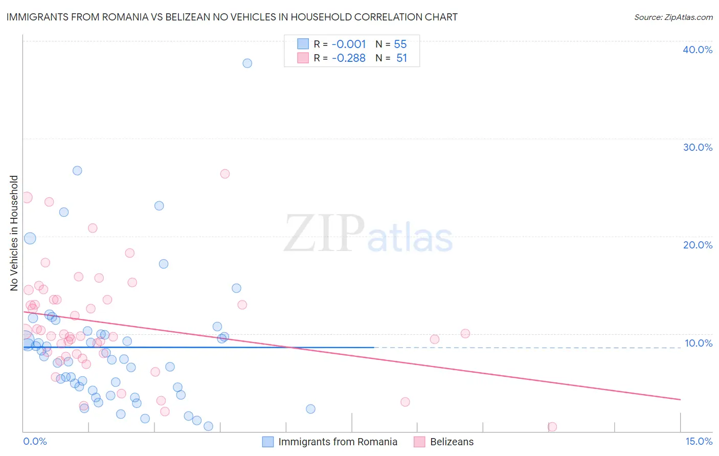 Immigrants from Romania vs Belizean No Vehicles in Household