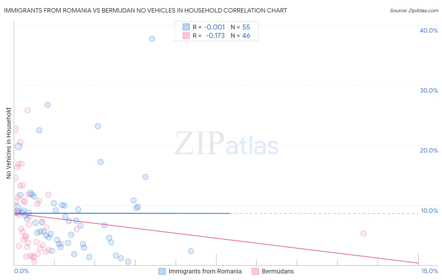 Immigrants from Romania vs Bermudan No Vehicles in Household