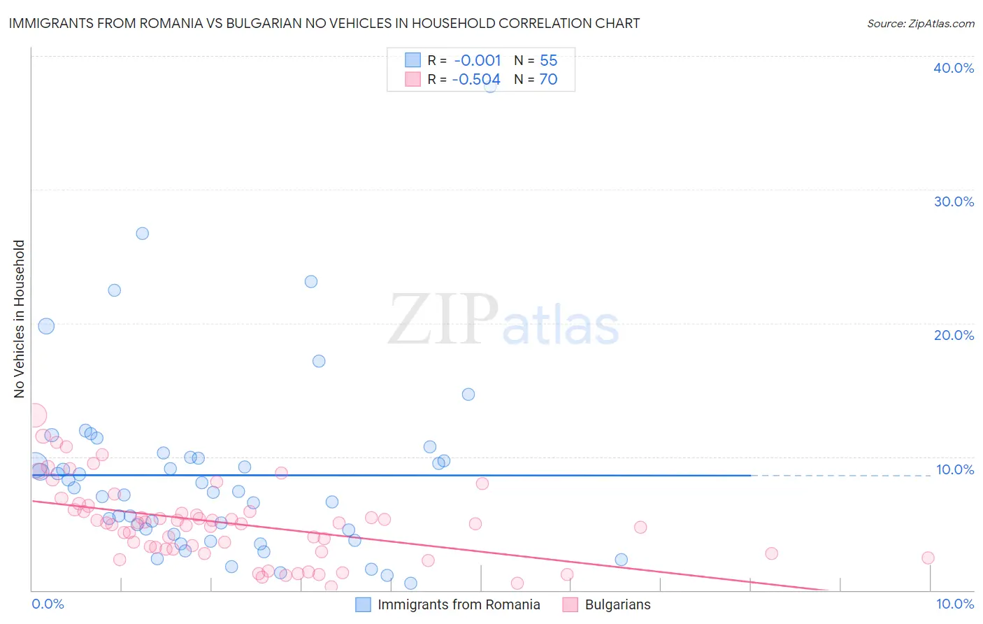 Immigrants from Romania vs Bulgarian No Vehicles in Household