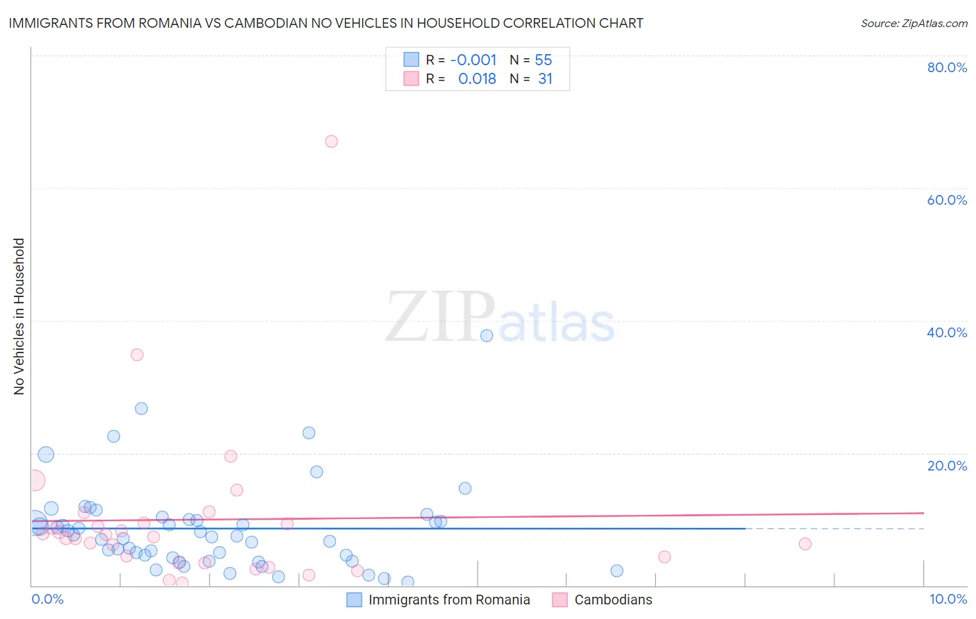 Immigrants from Romania vs Cambodian No Vehicles in Household