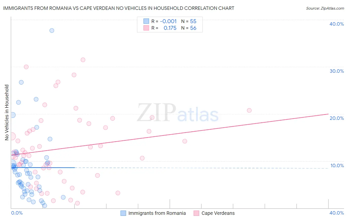 Immigrants from Romania vs Cape Verdean No Vehicles in Household