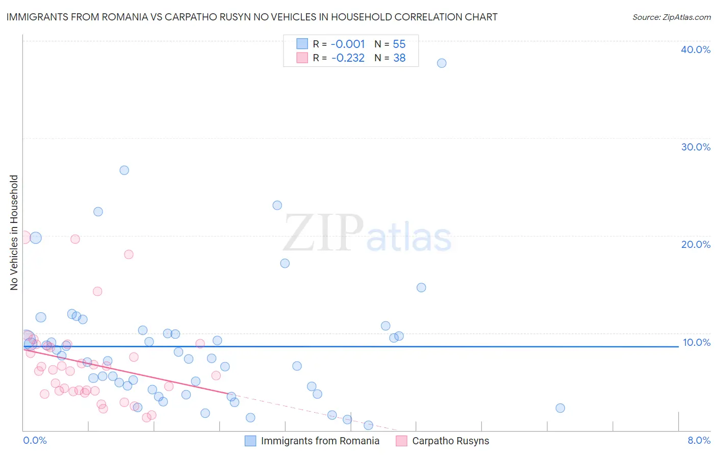 Immigrants from Romania vs Carpatho Rusyn No Vehicles in Household
